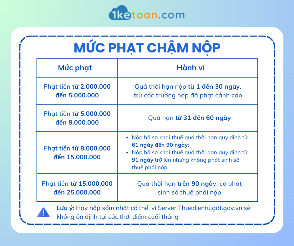 Mức phạt nộp chậm